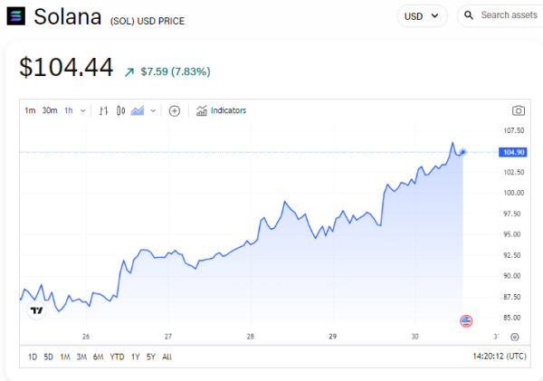 Solana monthly transaction volume hits multi-year high Solana monthly transaction volume hits multi-year high