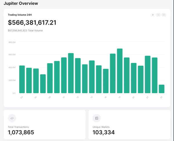 Rising Stars: Report Highlights 5 Solana Projects Set For Success In 2024