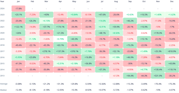 XRP Investors on Alert as XRP Price History Signals Stormy February Ahead