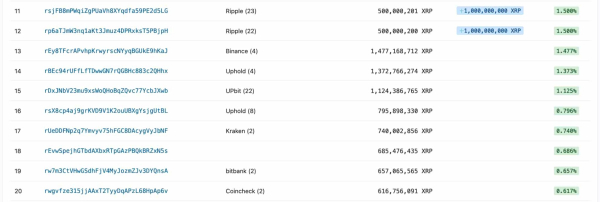 Top 10 addresses holding XRP control 40% of all tokens
