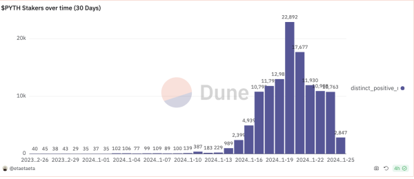 Number of Pyth stakers exceed 110,000 as community participation surges Number of Pyth stakers exceed 110,000 as community participation surges
