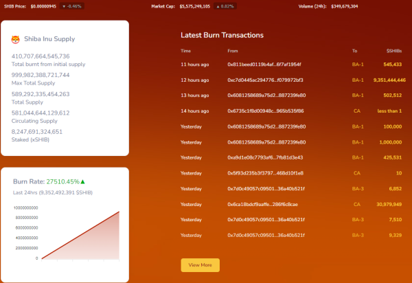 SHIB Burn Rate Skyrockets 27,510% as SHIB Team Destroys 9.3 Billion Shiba Inu SHIB Burn Rate Skyrockets 27,510% as SHIB Team Destroys 9.3 Billion Shiba Inu