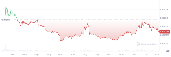 Nearly 1 Trillion SHIB Disappear in Make-or-Break Moment for Shiba Inu Price