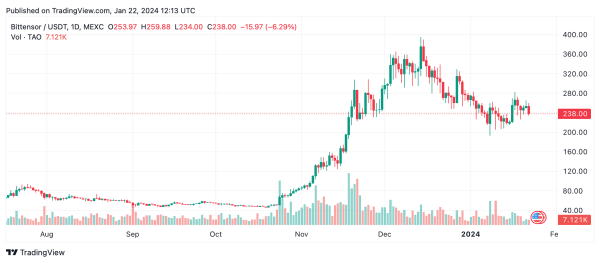 Top 5 AI Crypto Tokens Experience Downturn, Sector Loses $960 Million in Value