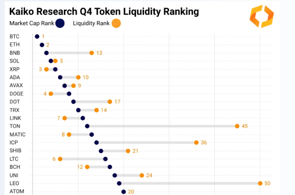 XRP Beats BNB, Solana, and Cardano in the Liquidity Ranking XRP Beats BNB, Solana, and Cardano in the Liquidity Ranking