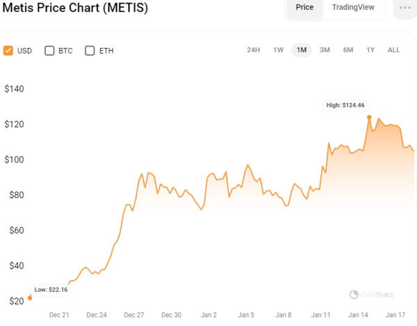 MetisDAO Launch Mystery: Can You Solve the 374% Price Puzzle?