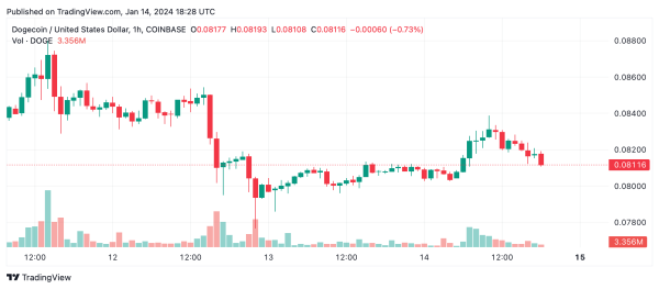 Meme Coin Market Bucks Crypto Downtrend With 3.2% Rise, Led by DOGE and BONK Gains