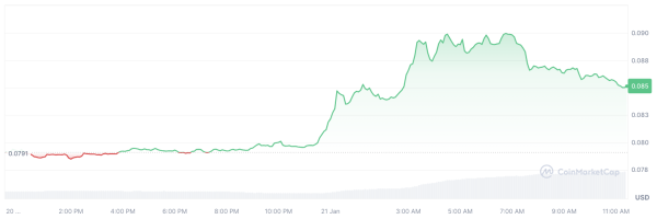 Dogecoin (DOGE) Price Goes Green as Elon Musk's Xpayments Nears Launch