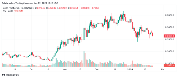 Top 5 AI Crypto Tokens Experience Downturn, Sector Loses $960 Million in Value