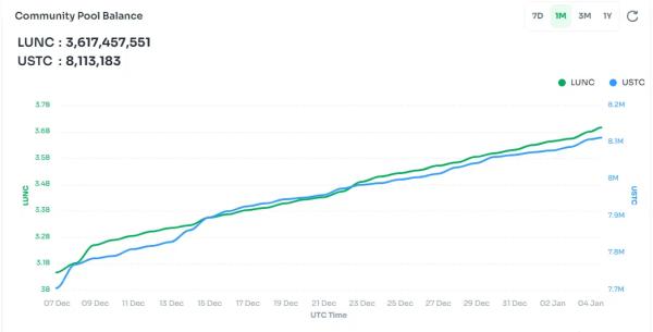 Terra Luna Classic: Community Says “No” to USTC Burning Terra Luna Classic: Community Says “No” to USTC Burning