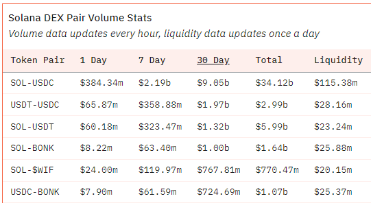 Solana transaction volume hits highest level in more than a year as memecoin activity increases Solana transaction volume hits highest level in more than a year as memecoin activity increases
