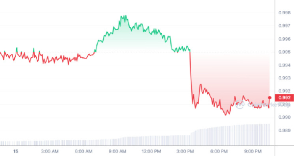 TrueUSD (TUSD) is Down to as Low as $0.99 – What’s Driving the Depeg from $1? TrueUSD (TUSD) is Down to as Low as $0.99 – What’s Driving the Depeg from $1?