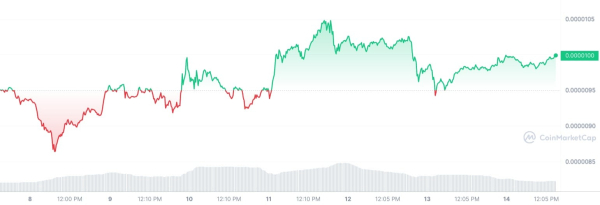 SHIB Whale Alert: Massive 9.6 Trillion Shiba Inu Tokens Bought in 48 Hours SHIB Whale Alert: Massive 9.6 Trillion Shiba Inu Tokens Bought in 48 Hours