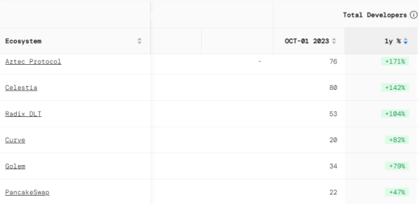 Uncovering the Leading Crypto Projects of 2023 Fueled by Developer Activity Uncovering the Leading Crypto Projects of 2023 Fueled by Developer Activity