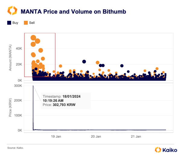 MANTA Token Surged 16,000% to $220 Only to Tank 99% to $1 Minutes Later