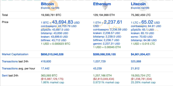 People use Litecoin for payments the most, leaving Bitcoin, Ethereum behind