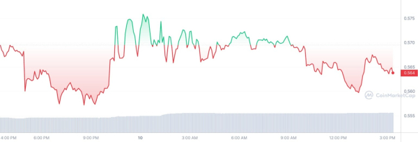 XRP up 96% in Trading Volume as XRP Price Finds Major Support