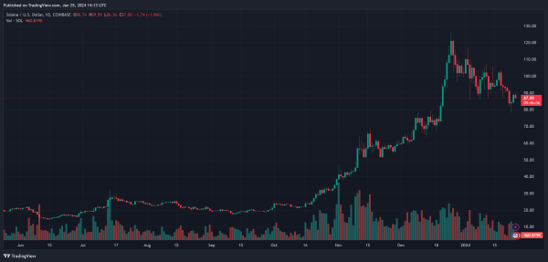 Rising Stars: Report Highlights 5 Solana Projects Set For Success In 2024