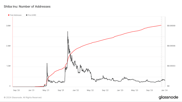 SHIB price struggles despite escalating number of addresses