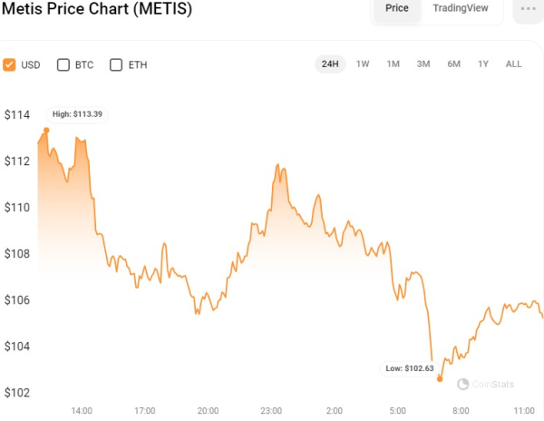 MetisDAO Launch Mystery: Can You Solve the 374% Price Puzzle?