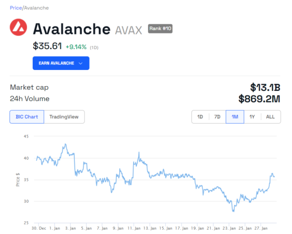 Avalanche (AVAX) Surges 10% After Team Unveils Scaling Solution Avalanche (AVAX) Surges 10% After Team Unveils Scaling Solution