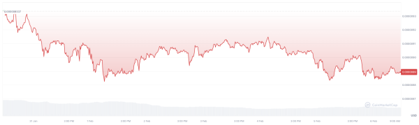 Shiba Inu Skyrockets 514% On-Chain as Whales Shift Trillions of SHIB