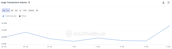 Shiba Inu Skyrockets 514% On-Chain as Whales Shift Trillions of SHIB