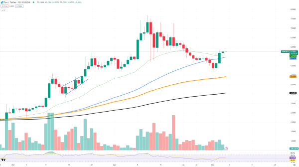 TON Token Skyrockets 17% Amid Telegram Reaching 900 Million Users