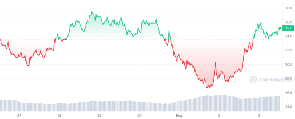 Arweave (AR) Rallies on New Futures Market Launch, Network Marks Transaction Record