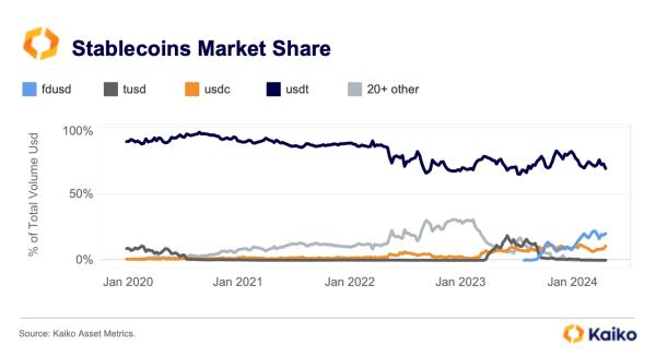 New Competitors Eating Away At Tether’s USDT Stablecoin Dominance: Kaiko Analytics